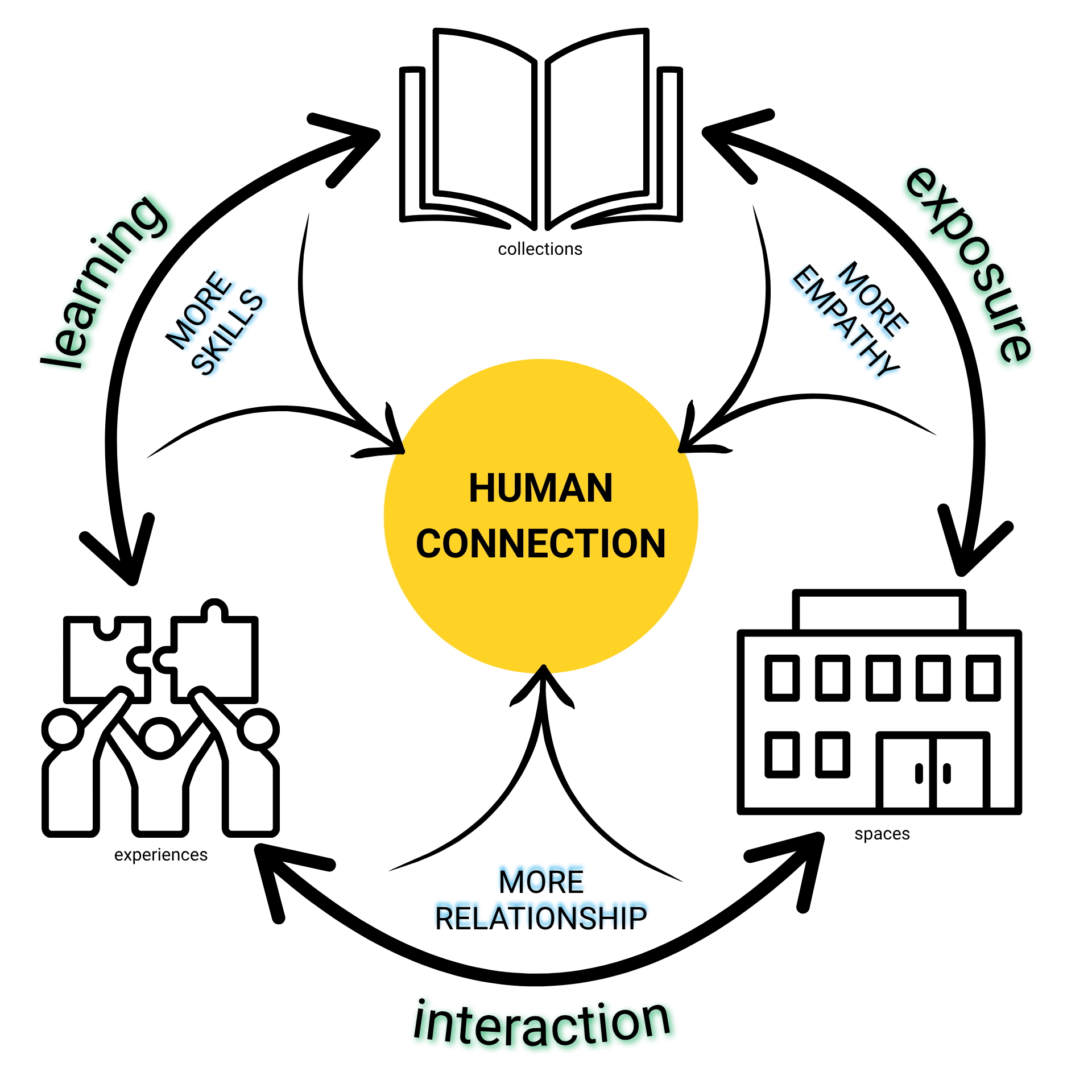 A graphic that displays how library collections, experiences and spaces contribute to human connection.